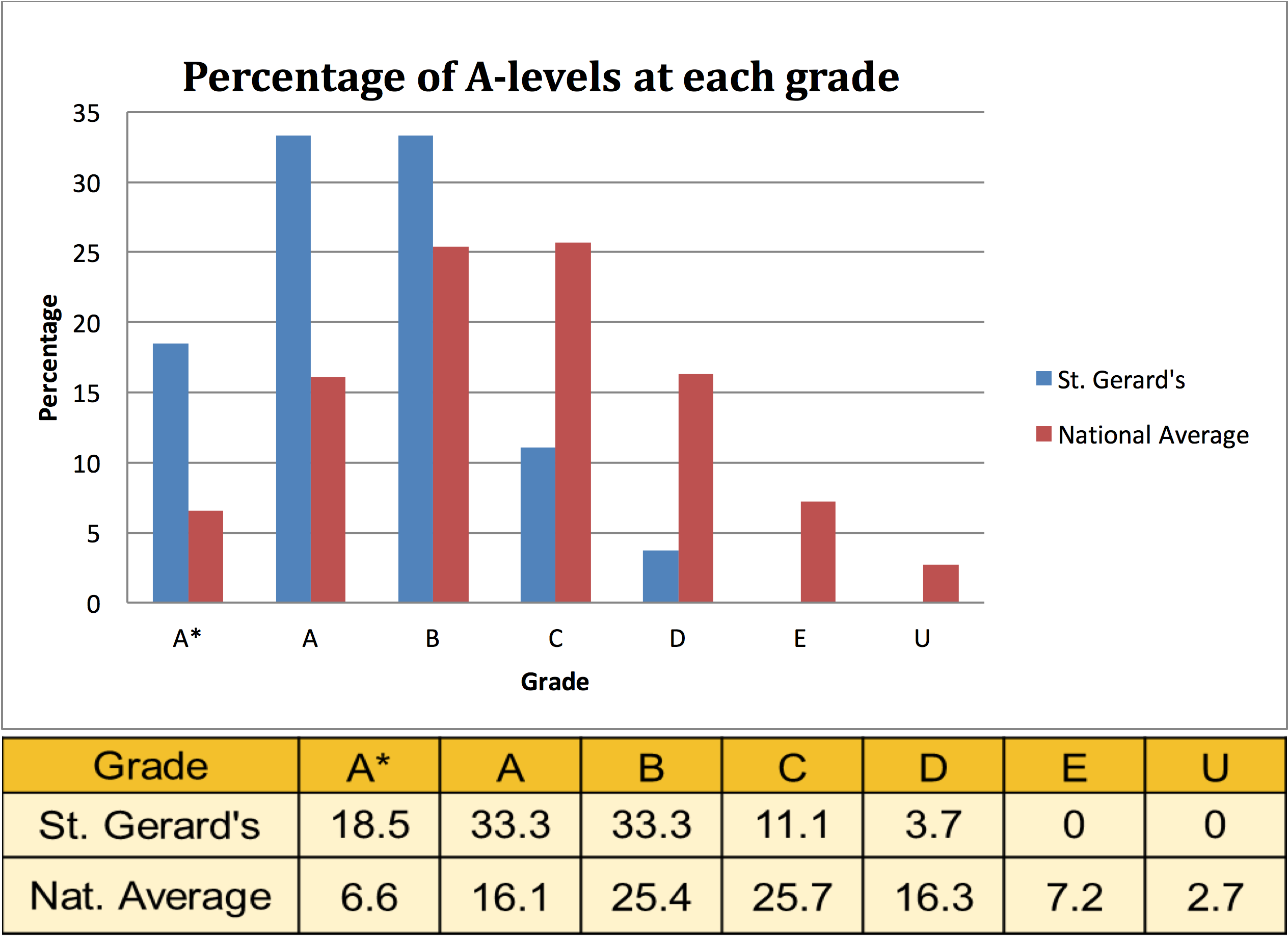 A Level Results